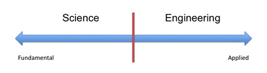 graphic showing line evenly splitting science and engineering with fundamental written under science and applied under engineering