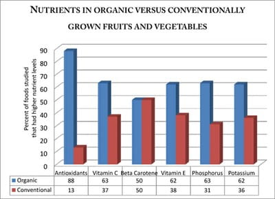 Studies show that organic fruits and vegetables are more likely to have higher levels of nutrients than their conventionally grown counterparts. Chart by Lisa Watson. Data from “New evidence confirms the nutritional superiority of plant-based organic foods,” by Charles Benbrook, et. al. The Organic Center, March 2008.