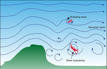 Figure 2: Mountain wave turbulence. From the Australian transportation safety bureau.